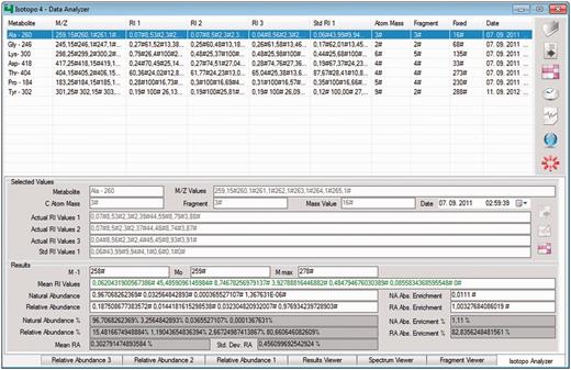 Isotopo data analyser: GUI. The top right part of the GUI contains the options to open the file, remove loaded data (if it exists), measure the results, perform measurements of the whole data set, delete specific data, connect to the database to load data and close the application. The white list in the GUI (middle, left) is the container and holds the data. The bottom part of the GUI presents the estimated results and allows editing of all selected data. Data from three experimental data sets can be compared (relative abundance data sets 2 and 3 are in the back and not selected).