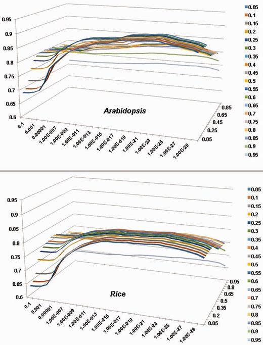 Evaluation of the impact of E-value and coverage parameters to the accuracy of pre-computed PlantCAZyme sequence data for Arabidopsis and rice; x-axis (horizontal): E-value, y-axis (vertical): F-measure, Z-axis: coverage. For both species, E-value < 1e–23 and coverage > 0.2 gave the highest F-measure. The detailed calculations are provided in Supplementary Table S1 and Supplementary Data.