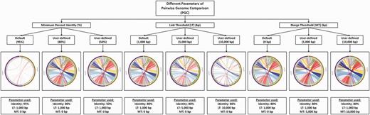 The influence of different cutoffs of minimum percent identity (%), LT and MT on the final output of PGC.