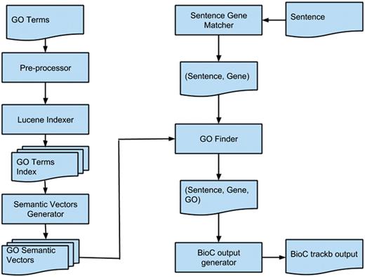This diagram shows the high-level flow of the proposed system. The left column shows the steps to create semantic vectors for each GO term. The right column displays the steps for finding GO terms in a document.