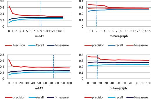  (a) Top-left diagram depicts precision, recall and F-measure change in respect to mFAT (‘Front’, ‘Abstract’ and ‘Title’) changes when other parameters have constant values ( mParagraph  = 1, nFAT  = 100, nParagraph  = 15). ( b ) Top-right diagram shows the change of performance based on changes of mParagraph when mFAT  = 9, nFAT  = 100, nParagraph  = 15. ( c ) Bottom-left diagram shows the change of performance when nFAT varies and mFAT  = 3, mParagraph  = 1, nParagraph  = 15. ( d ) Bottom-right diagram shows the change of performance when nParagraph varies and mFAT  = 3, mParagraph  = 1, nFAT  = 100. 