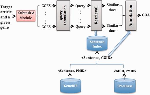 Overview of System B2.
