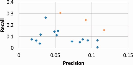 Official results of all competing results for BioCreative IV subtask B with strict metrics. BiTeM/SIBtex results are in orange.