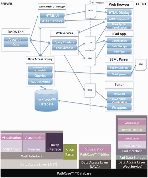 PathCase-MAW software architecture. Top: communication among components. Bottom: hierarchy among components.