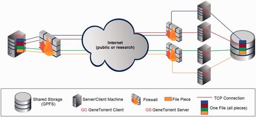 CGHub’s multi-layered parallelized transfer architecture using GT.