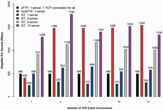 Comparison of transfer performance between sFTP, GridFTP and GT with varying numbers of TCP connections and GT server instances.