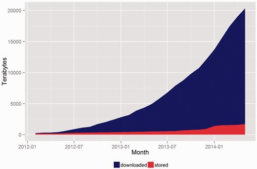 CGHub cumulative growth: downloaded vs. stored data.