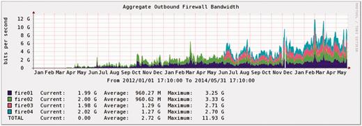 CGHub’s outbound firewall usage 1/2012–5/2014 (averaged 24-h intervals, some precision is lost).