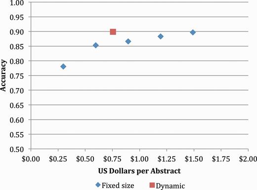 Concept accuracy for static and dynamic Turker pools, removing mutations with nonlocal positions.