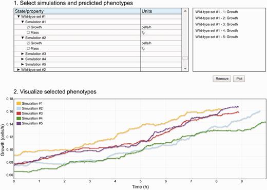 The WholeCellSimDB data viewer allows researchers to preview simulations stored in WholeCellSimDB. Researchers use the hierarchical simulation menu (top-right panel) to select simulations and predicted phenotypes. The top-right panel lists the selected simulations and phenotypes. The WholeCellSimDB viewer retrieves the selected simulations and phenotypes from the WholeCellSimDB server and creates an interactive plot (bottom panel). An interactive version of Figure 3 is available at http://www.wholecellsimdb.org .