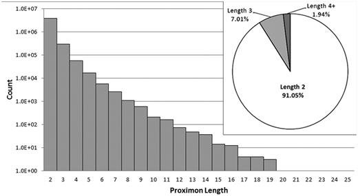 Distribution of proximon lengths. The main panel shows the distribution of proximon lengths with respect to frequency of occurrence using a log (base 10) scale. The inset shows the relative proportion (%) of binary proximons, ternary proximons and proximons with lengths greater than three member genes.