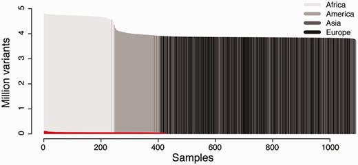Datasets used for testing the performance of canvasDB. The figure shows the number of individuals (x-axis) and number of variants (y-axis) in the 1000 Genomes data and 428 locally produced WES samples. The 1000 Genomes samples are colored in different shades of gray for populations on different continents. The WES samples are colored in red. All samples have been ordered for each of the datasets with the individuals having the highest number of variants furthest to the left.
