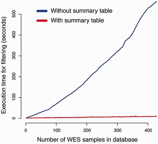 Summary tables speed up the variant filtering. The graphs show the execution times for a simple filtering query (y-axis) as a function of the number of WES samples in the database (x-axis). The task was to detect all variants that were shared by two individuals in the WES database, while absent from all other individuals. The blue line shows the performance of a naïve method that does not use the summary tables for filtering. When summary tables are used the execution time can be dramatically reduced, at least for larger database sizes, as indicated by the red line.