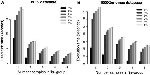 Filtering performance for WES and WGS datasets. Each bar in the plots shows the average execution time for 10 filterings with randomly selected individuals in the ‘in-group’. The five different groups of bars in each of the panels show the results when 1, 2, 3, 4 and 5 individuals are present in the ‘in-group’, respectively. The different shades of gray corresponds to results where at most 0%, 1%, 2%, 3%, 4% and 5% of the individuals in the ‘filter-group’ were allowed to carry the variant. (A) Results for filterings in the WES database. (B) Results for filterings in the 1000 Genomes WGS database.