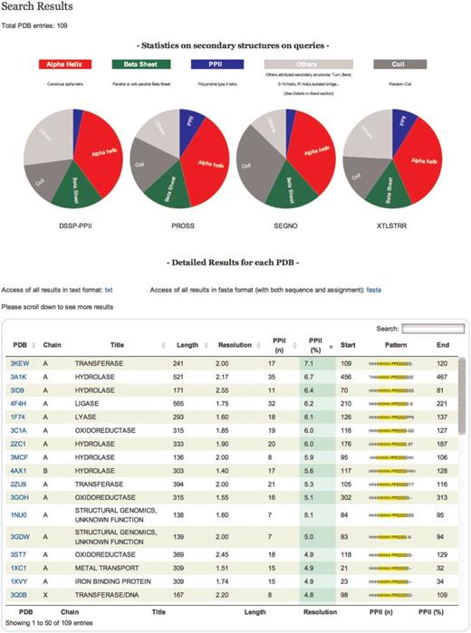 Results. On the top of the table a pie chart displaying statistics of secondary structure content for each tool of all entries is dynamically generated. The table gives information on each selected protein chain. Each line corresponds to a PDB chain and each column to attribute values describing every entry. Alphabetical (PDB, Title) or numerical (length, resolution, PPII number and percentage) ordering and re-ordering of entries in ascending or descending order is possible. Another possibility is to do a free text search through a specific field. Each detailed analysis can be accessed from this table.