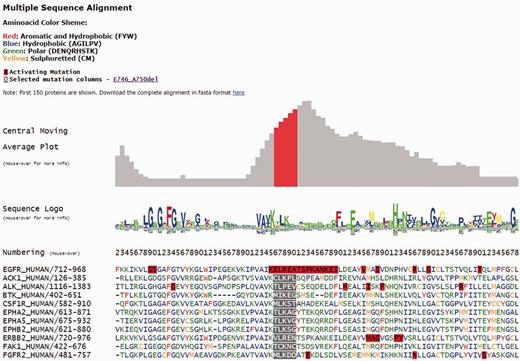 Snapshot of the Kin-Driver EGFR E746-A750del output. MSA logo showing position conservation and MSA highlighting the position of the selected mutation (gray background). Red boxes indicate AMs.