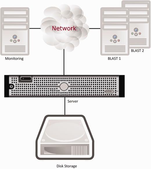 Xenbase’s original hardware setup and data transfer connections. All services except for BLAST were running on a single server.