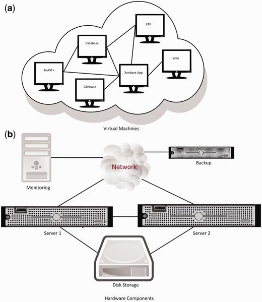 ( a ) Production VMs and data transfer paths between them. The test environment contains a dedicated application server and a GBrowse VM (not shown). ( b ) The new hardware setup and data transfer connections. VM are automatically assigned to servers and migrate between them.
