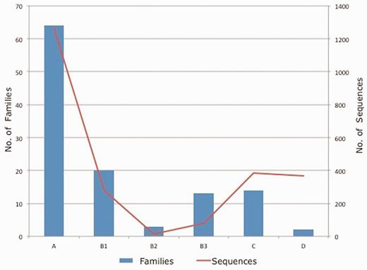 Class/subclass wise statistics of the annotated families and sequences present in CBMAR.