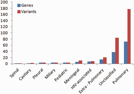 Number of variations having different phenotypic associations.