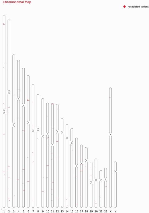 Chromosomal map showing the genomic loci and gene position mapping of the 255 variants with RSID’s.
