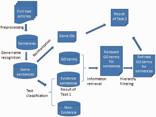 The framework of the GO annotation system.