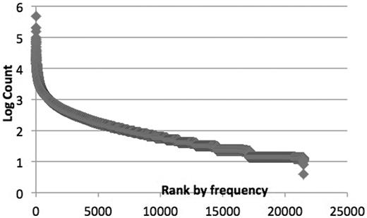 Distribution of GO terms appearing in biomedical literature.
