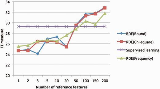 the relation between the number of reference features and F1 on Subtask 1.Only the unigram word features were considered in the experiment the classifier for RDE features is Logistic regression.
