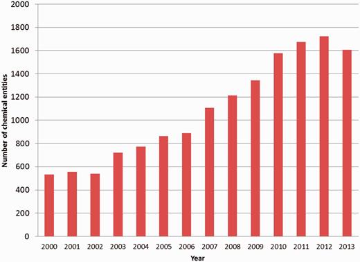 Number of new PDB chemical entity definitions created annually between 2000 and 2013.