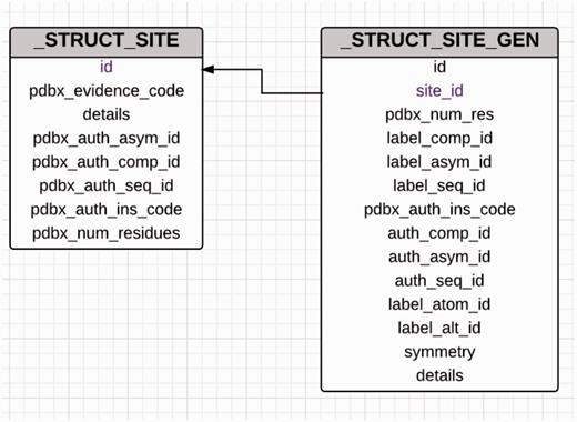 Diagram showing the relationship between the _struct_site and _struct_site_gen categories used for annotation of ligand-binding sites. The _struct_site category holds information about the ligands that are present in the PDB entry and every ligand in this category is assigned a alphanumeric binding site identifier. The _struct_site_gen category contains information of the residues that are present within the vicinity of the ligands described in the struct_site category. Both the categories are joined by the binding site identifier.