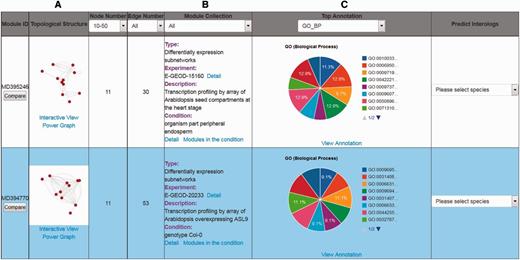An example of search results for the top two modules. (A) The link underlying the thumbnail image will launch the interactive visualization tool and power graph viewer. (B) Description of the module information. (C) The interactive pie chart summarizing a top annotation distribution for the module.