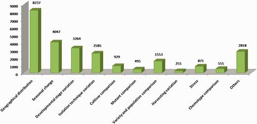 Depiction of the various kinds of experimental conditions in EssOilDB and their corresponding number of records.