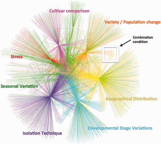 Network representation of the compound data in EssOilDB. The view summarizes essential oils emitted under some of the variable conditions depicted in Figure 3, each condition being depicted in distinct colors. Edges are colored by the specific variable condition being studied. Peripheral nodes represent compounds while hub nodes represent a specific feature of the data, as annotated. Nodes towards the periphery of the network are unique to a given condition, whereas as one moves from the periphery to the center, nodes represent compounds that are common to an increasing number of conditions. For example, the inset shows the nodes (compounds) that are common to two distinct features, namely, geographical location variations (yellow) and population based variations (orange). Note that a large number of compounds synthesized under stress (red edges) are unique, whereas compounds that are released based on developmental stage variations or seasonal variations are common to a majority of the conditions analyzed.