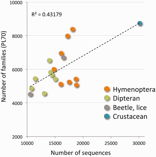 Protein families of the Arthropods complete proteomes. The scatter plot shows the number of protein families from the ProtoBug tree with respect to the number of raw sequences for each of the 18 analysed proteomes. The families are disjoint clusters from the partition at PL70. Although some organisms appear in >8000 families, most organisms participate in 5000–5500 protein families. The organisms are colored by the main clades. The extreme value of ∼30 000 proteins belongs to D. pulex .