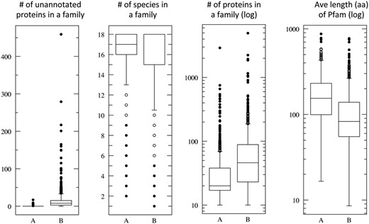 Quantitative attributes of ProtoBug families. Each panel summarizes the statistics for families according to annotation purity. All ProtoBug PL70 families (4504 with ≥10 proteins each) were ranked by the CS and the top and bottom 800 families (18%) are defined as group A and B, respectively. The statistics is presented as Plotbox with the bottom and top of the box shows the first and third quartiles, and the line inside the box shows the median. The whiskers cover the extreme 5% of the quartiles and the outliers are indicated by the dots. Note that the scale for some of the attributes is logarithmic.