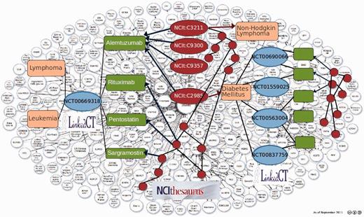 Annotation graph of Clinical Trials from LinkedCT (blue ovals). Interventions are green rectangles; conditions are pink rectangles and CV terms from the NCIt are red ovals.