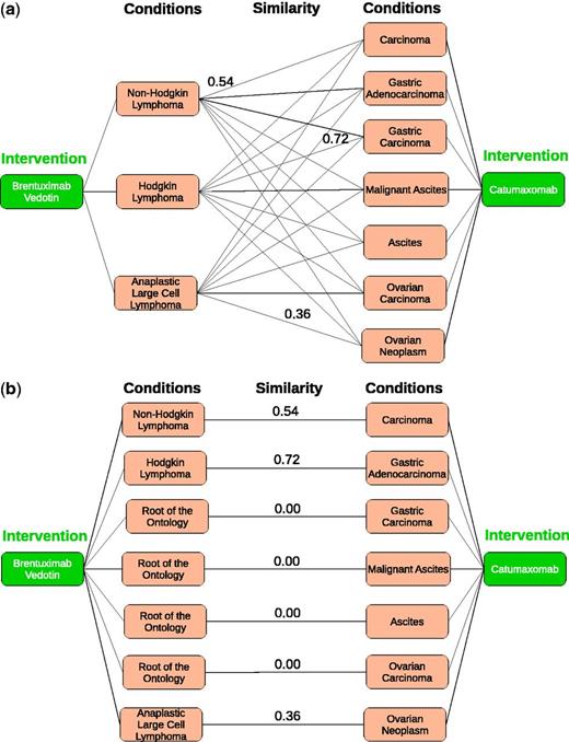 Bipartite graphs for drugs Brentuximabvedotin and Catumaxomab. For legibility, only the value of the highest matching edges is shown in (a). (a) Weighted bipartite graph for Brentuximab vedotin and Catumaxomab. (b) 1-1 maximum weight bipartite matching for Brentuximab vedotin and Catumaxomab.
