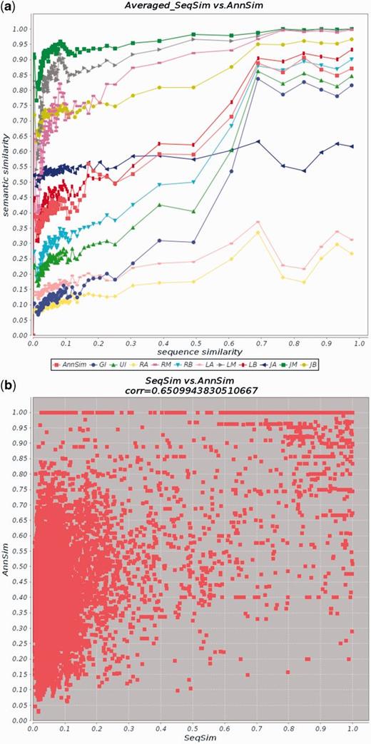 Comparison of AnnSim with SeqSim and similarity measures from Table 3. Results are produced by CESSM for GO BP terms. (a) Average values for AnnSim, the measures in Table 3 and SeqSim. (b) Plot of AnnSim and SeqSim scores (Pearson’s correlation of 0.65). The similarity measures are simUI (UI), simGIC (GI), Resnik’s Average (RA), Resnik’s Maximum (RM), Resnik’s Best-Match Average (RB), Lin’s Average (LA), Lin’s Maximum (LM), Lin’s Best-Match Average (LB), Jiang and Conrath’s Average (JA), Jiang and Conrath’s Maximum (JM), Jiang and Conrath’s Best-Match Average (JB).