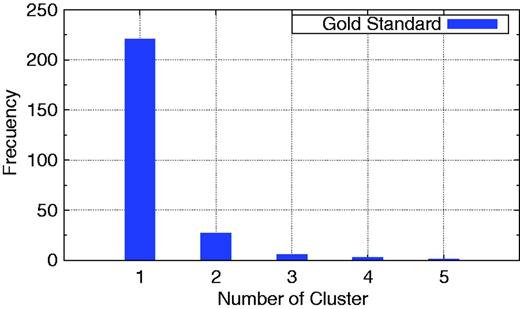 Distribution of the number of cluster of our gold standard clustering.