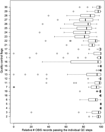 Box and whisker plot per QC step, showing the variability of quality and completeness (in percentage) of the distribution records within the 21 OBIS nodes.