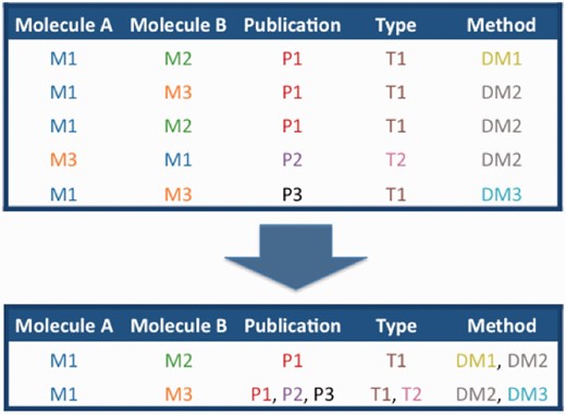 Schematic of the merging of interactions between molecules M1–M3, described in publication P1–3 by interaction detection methods D1–3 and with interaction types T1 and T2.