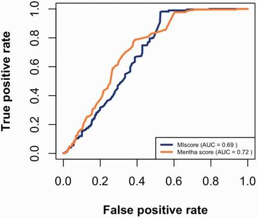 MIscore and Mentha true-positive rates vs. the false-positive rates for different score cutoffs.