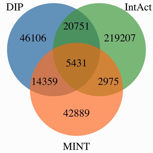 MImerge results for DIP, IntAct and MINT. Only 1.54% of the interactions are shared between the three databases, 10.86% are shared between two databases and 87.6% are not shared at all.