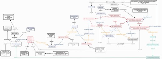 A graphical overview representing the various steps of an environmental gene survey, from the sampling step down to the data analysis