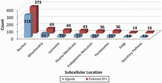 Representation of the database statistics showing the number of localization signals for distinct subcellular location along with the count of the research articles elucidating these signals. As clearly seen, most studies have been done on inferring the protein localization signals for nucleus followed by mitochondria and all the other six organelles with a wide margin.