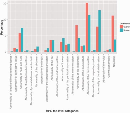 Distribution of HPO annotations according to the top-level HPO categories. Two distributions are shown: an overall distribution that accounts for duplicate concept annotations (i.e. every instance of an annotation is counted), and a unique distribution that shows the counts of the unique concept annotations (i.e. every concept is counted a single time, indifferently of how many annotations exist in the corpus).