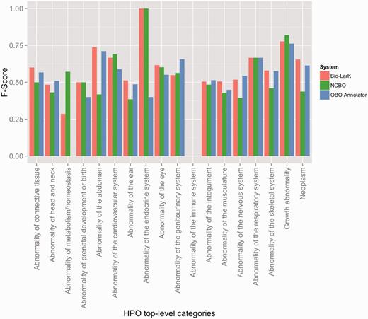 F-Score results achieved by the three systems on the HPO gold standard, distributed according to the HPO top-level category.