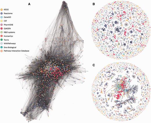 Network representations of the 3215 analyzed pathways. Nodes represent pathways and edges represent Jaccard similarity coefficients (J) using different methods. Network visualizations were performed using Gephi (30). Colors correspond to pathway sources. (A) No clustering. All edges with J ≥ 0.05 are shown. All but 20 pathways form one large connected component with an average degree of 134. (B) SuperPaths. Each is a connected component obtain by the main clustering algorithm, with thresholds T1 (best edges) of J ≥ 0.3 and T2 of J ≥ 0.7. There are 544 singletons and 529 multi-pathway clusters; the size of the largest cluster is 70. (C) Pure hierarchical clustering, with thresholds T2 of J ≥ 0.3. There are 544 singletons and 288 multimembered clusters; the size of the largest cluster is 1046 pathways.