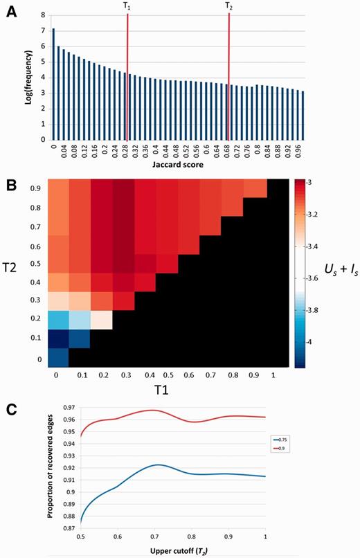 Selection of the T1 and T2 thresholds. (A) Distribution of Jaccard coefficients across all pathway pairs. T1 and T2 respectively represent the lower and upper cutoffs used in the algorithm employed. (B)Us + Is scores across combinations of T1 and T2. The diagonal (T1 = T2) represents pure hierarchical clustering with different thresholds. The best scores are attained when T1 = 0.3 and T2 ≥ 0.5. (C) Determination of T2. T2 (upper cutoff) was determined by resampling of the pathway data at two dilution levels (27), 0.75 and 0.9. In both cases J = 0.7 was found to be the optimum in which a higher fraction of the original clustering is recovered.