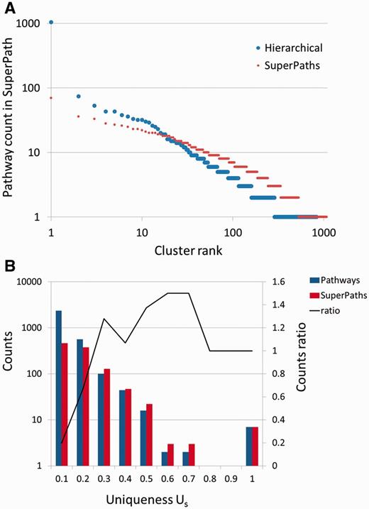 SuperPaths increase uniqueness while keeping high informativeness. (A) Number of pathways in hierarchical clustering versus SuperPath algorithm. The largest cluster with hierarchical clustering includes 1046 pathways, about 33% of the entire input, causing a great reduction of informativeness. In the SuperPath clustering the maximum cluster size is 70, about 2% of all pathways. (B) Increase in uniqueness (Us) following unification of pathways into SuperPaths.